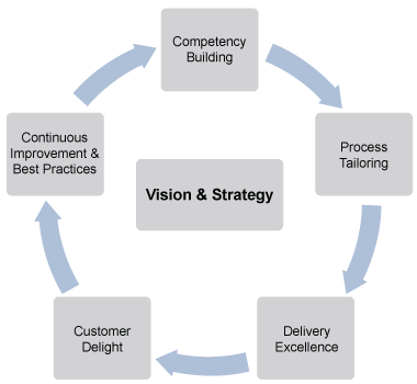Vision & Strategy flow chart.